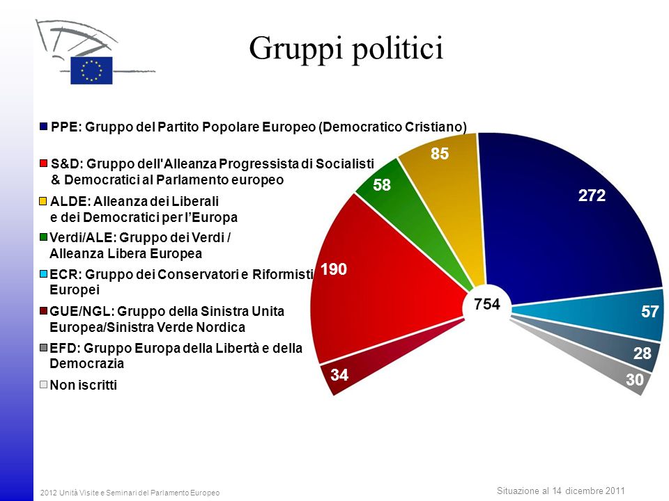 Gruppi politici PPE: Gruppo del Partito Popolare Europeo (Democratico Cristiano) 85. S&D: Gruppo dell Alleanza Progressista di Socialisti.