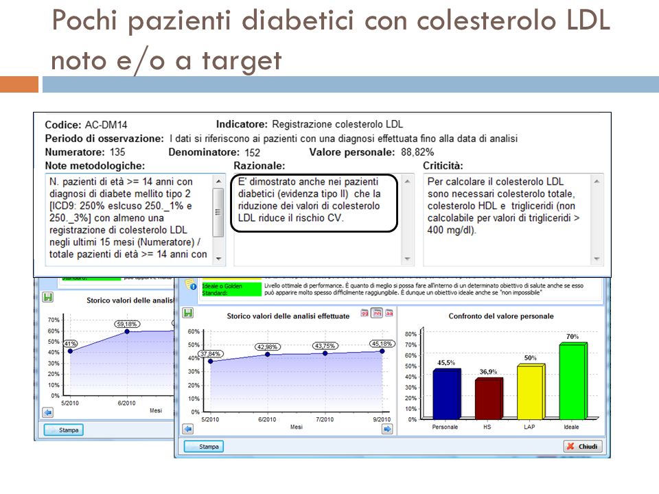 Pochi pazienti diabetici con colesterolo LDL noto e/o a target