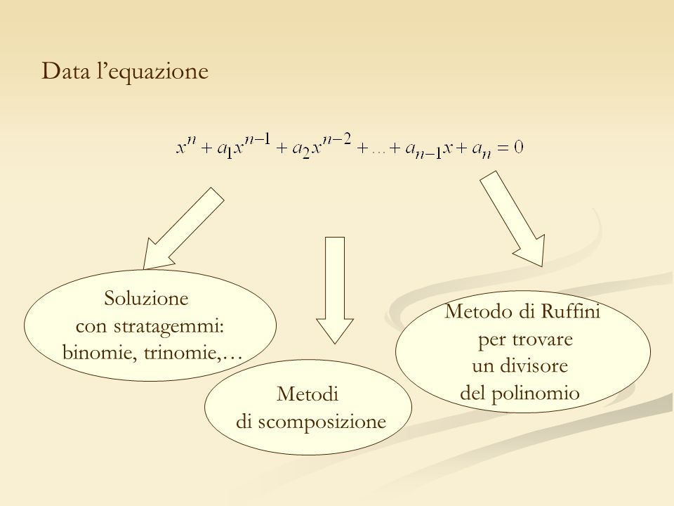 Data l’equazione Soluzione con stratagemmi: Metodo di Ruffini