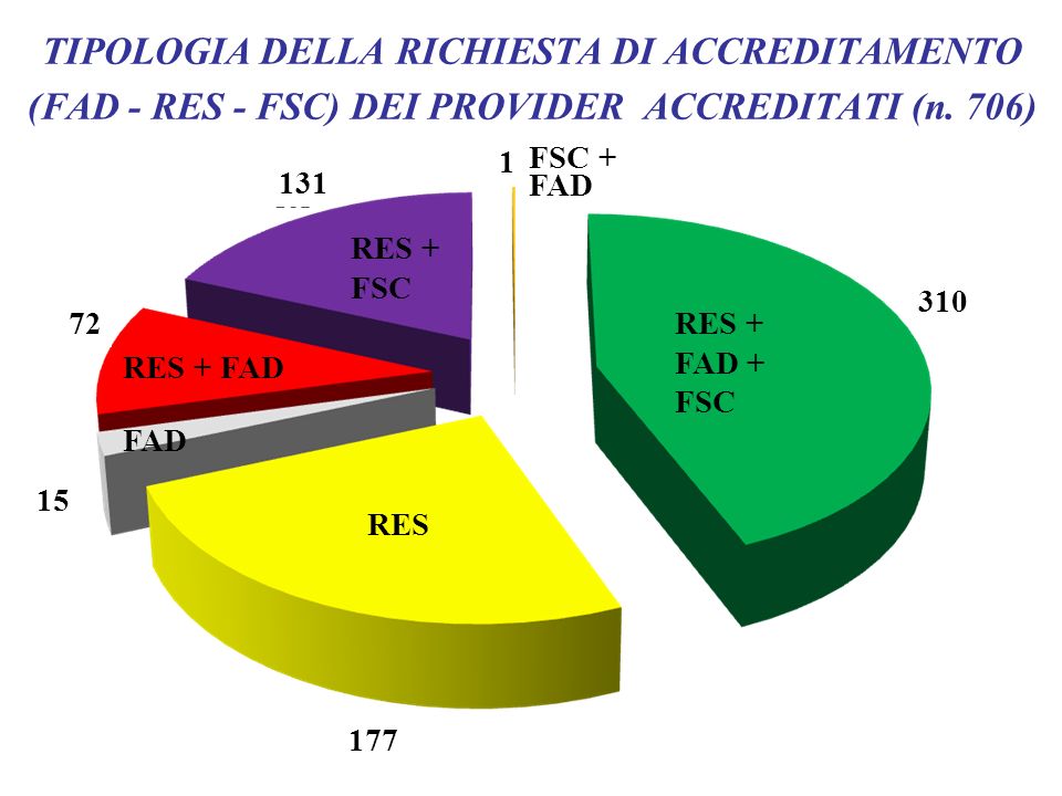TIPOLOGIA DELLA RICHIESTA DI ACCREDITAMENTO (FAD - RES - FSC) DEI PROVIDER ACCREDITATI (n. 706)