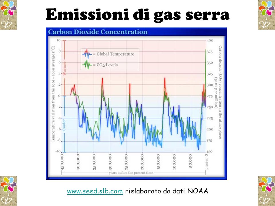 Emissioni di gas serra   rielaborato da dati NOAA