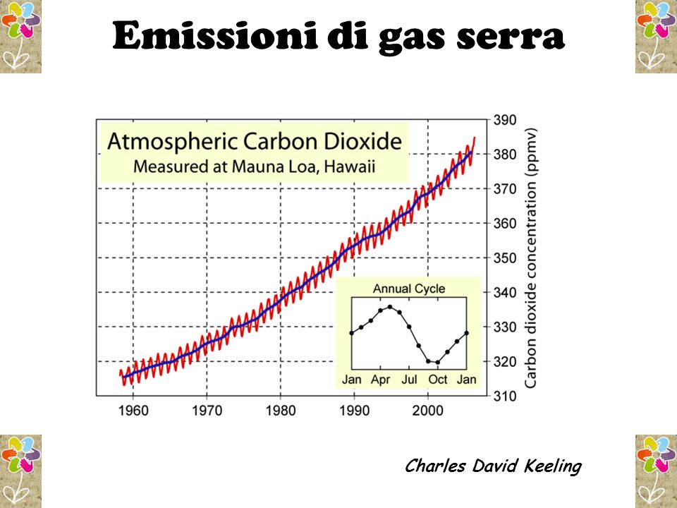 Emissioni di gas serra Charles David Keeling 8