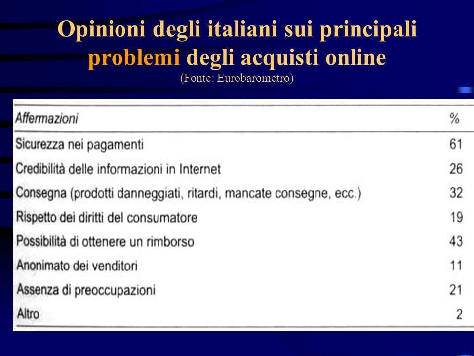 Opinioni degli italiani sui principali problemi degli acquisti online (Fonte: Eurobarometro)