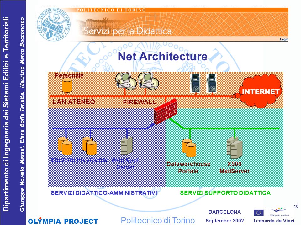 Net Architecture Politecnico di Torino