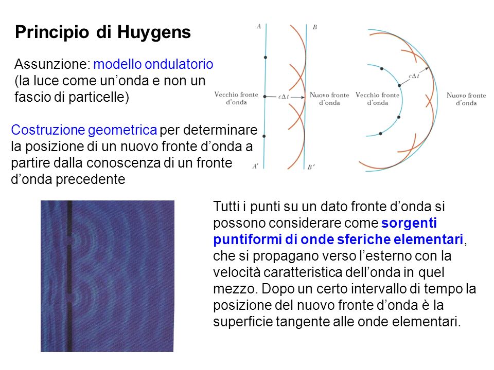 Principio di Huygens Assunzione: modello ondulatorio (la luce come un’onda e non un fascio di particelle)