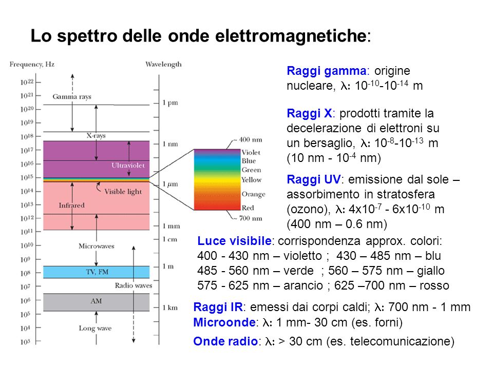 Lo spettro delle onde elettromagnetiche: