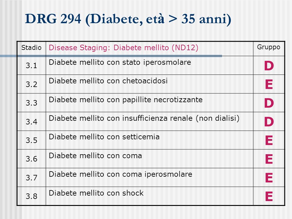 DRG 294 (Diabete, età > 35 anni)
