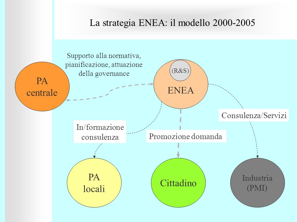 La strategia ENEA: il modello