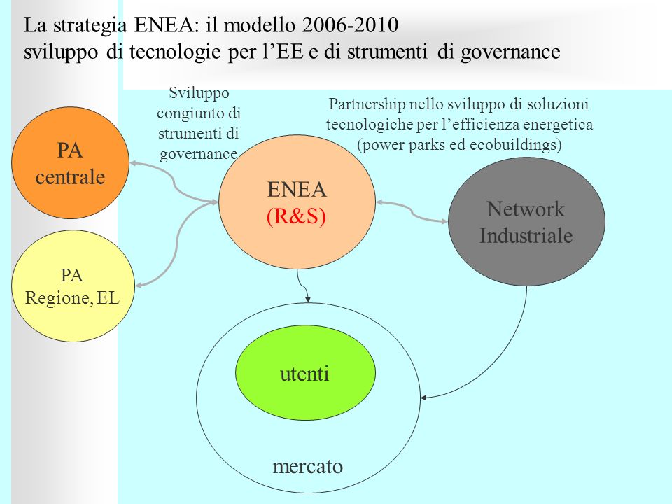 La strategia ENEA: il modello sviluppo di tecnologie per l’EE e di strumenti di governance