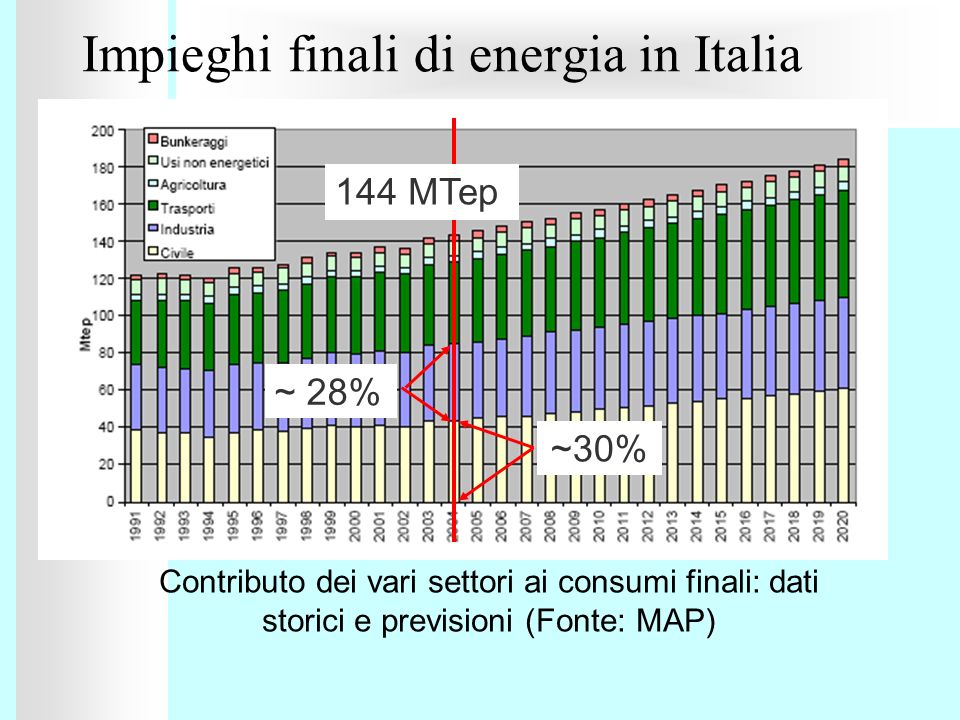 Impieghi finali di energia in Italia