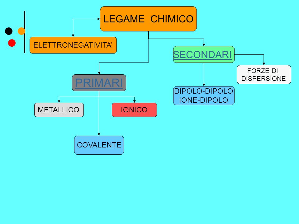 PRIMARI LEGAME CHIMICO SECONDARI ELETTRONEGATIVITA’ DIPOLO-DIPOLO