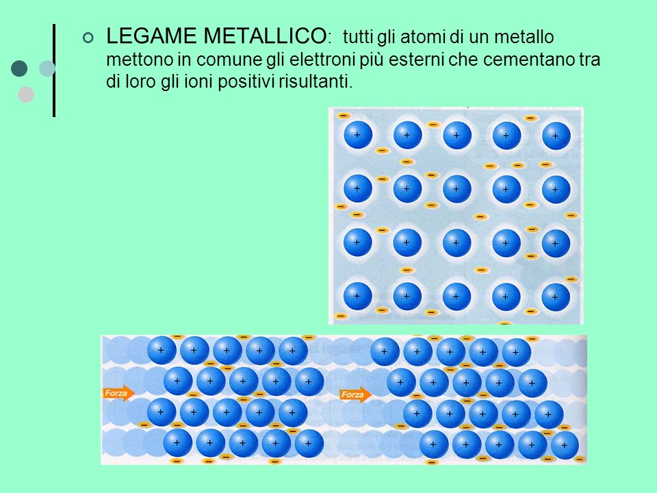 LEGAME METALLICO: tutti gli atomi di un metallo mettono in comune gli elettroni più esterni che cementano tra di loro gli ioni positivi risultanti.