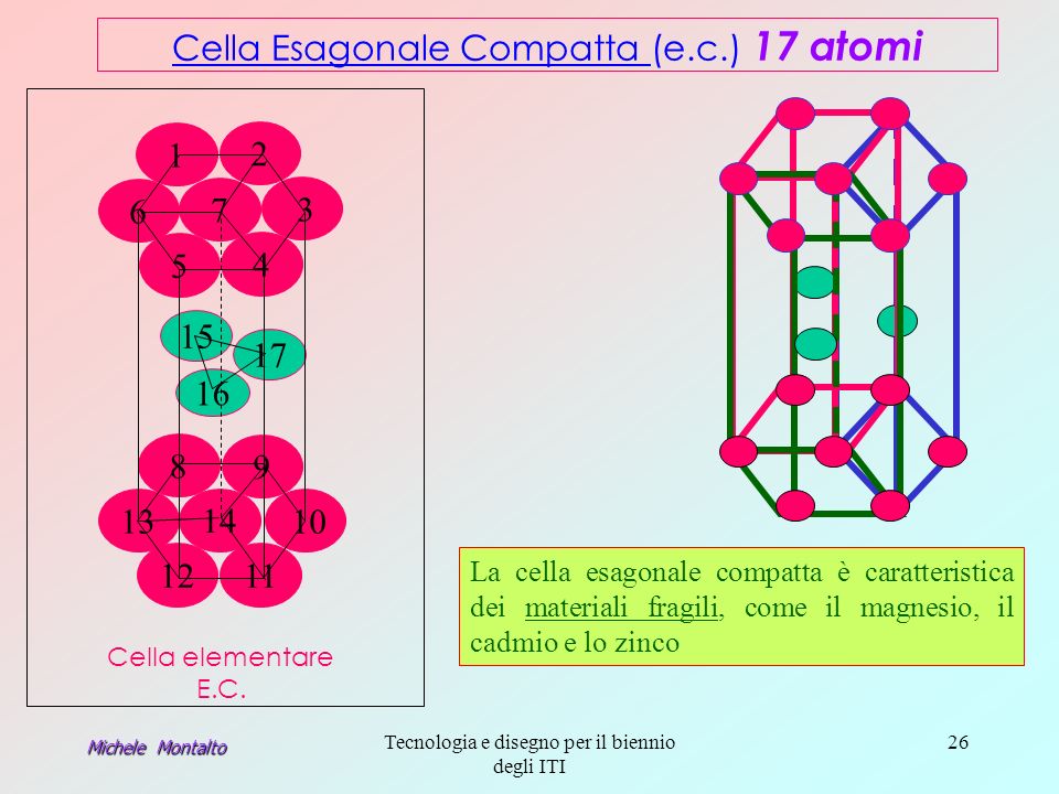 Cella Esagonale Compatta (e.c.) 17 atomi