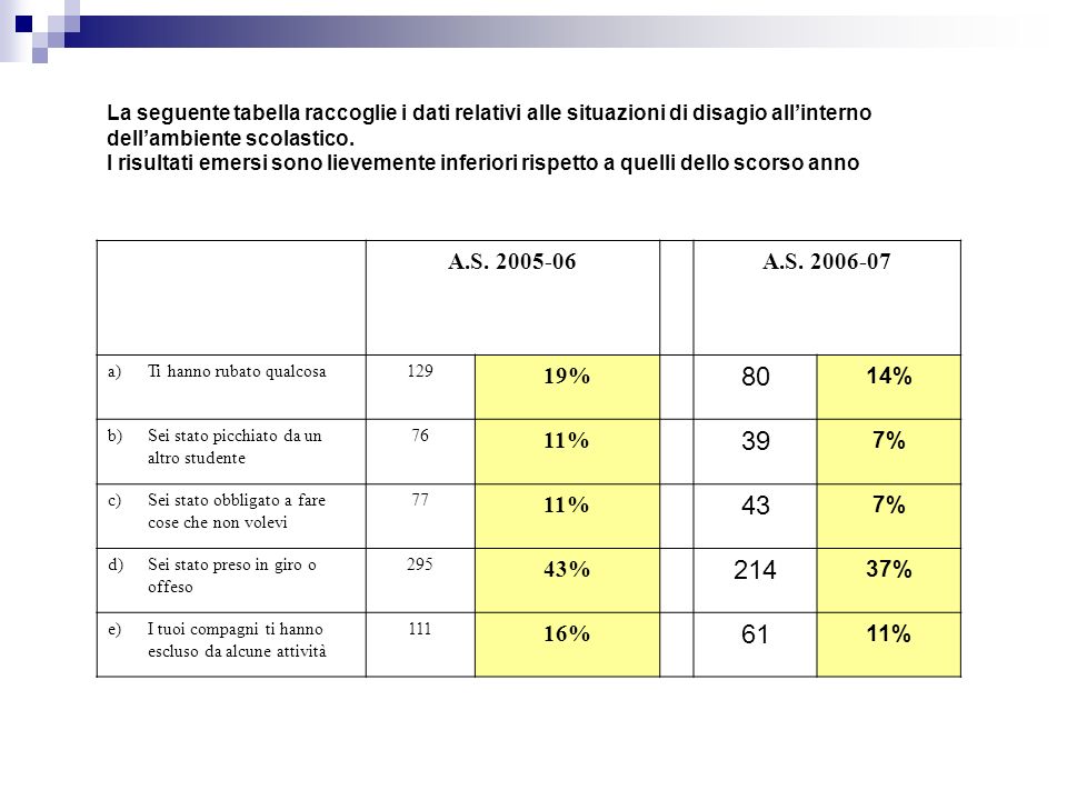 La seguente tabella raccoglie i dati relativi alle situazioni di disagio all’interno dell’ambiente scolastico.