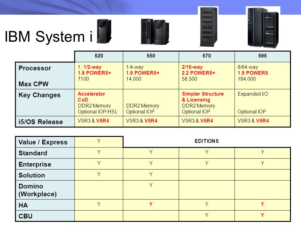 IBM System i Processor Max CPW Key Changes i5/OS Release