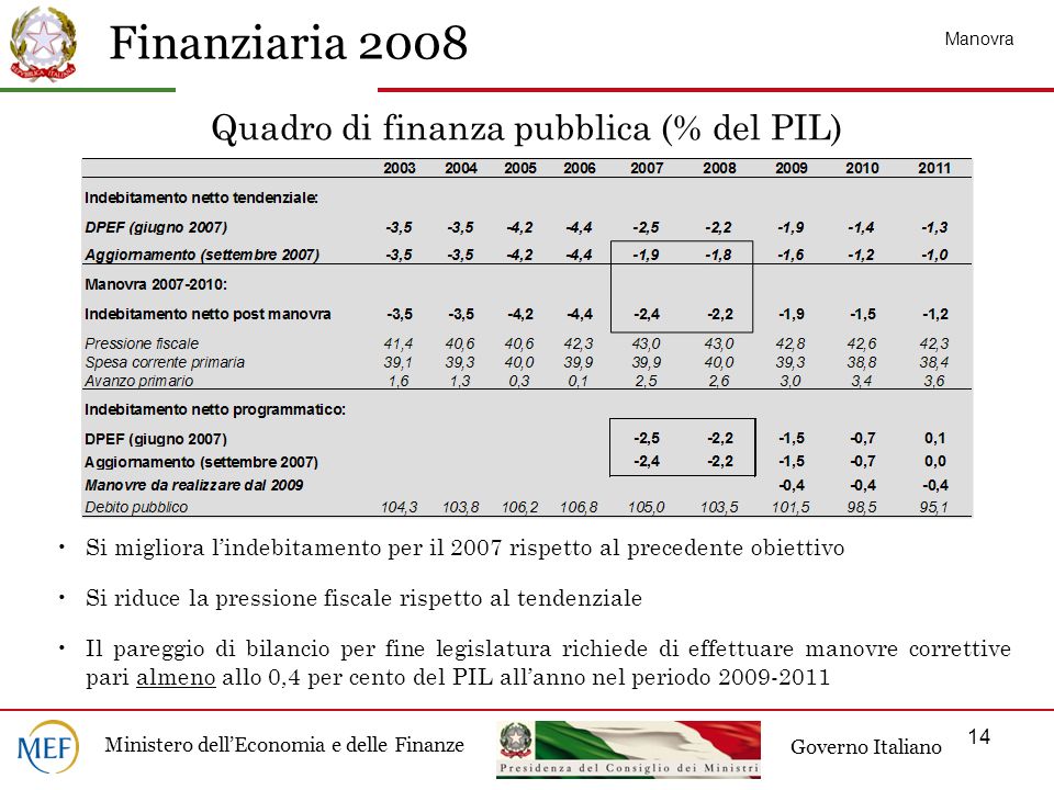 Quadro di finanza pubblica (% del PIL)