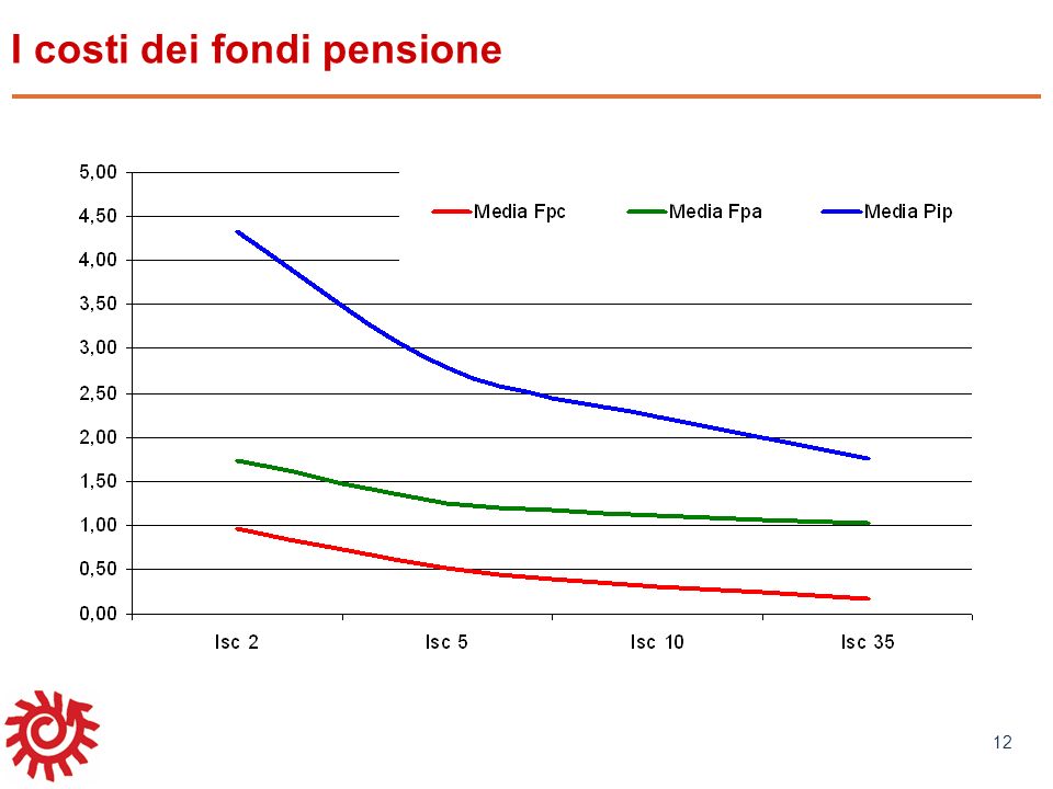 I costi dei fondi pensione
