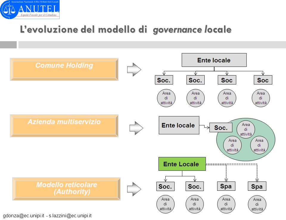 L’evoluzione del modello di governance locale