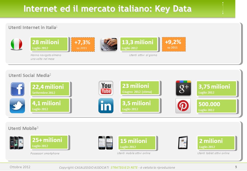 Internet ed il mercato italiano: Key Data