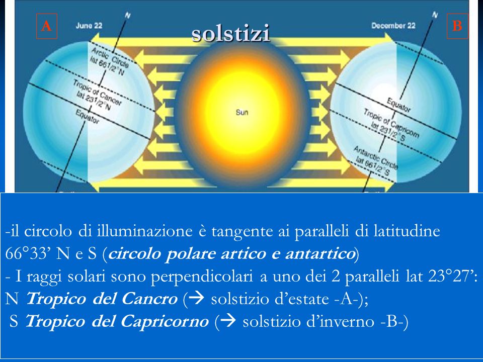 A solstizi. B. il circolo di illuminazione è tangente ai paralleli di latitudine. 66°33’ N e S (circolo polare artico e antartico)