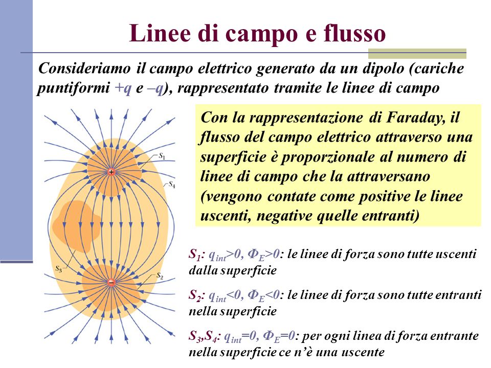 Linee di campo e flusso Consideriamo il campo elettrico generato da un dipolo (cariche puntiformi +q e –q), rappresentato tramite le linee di campo.