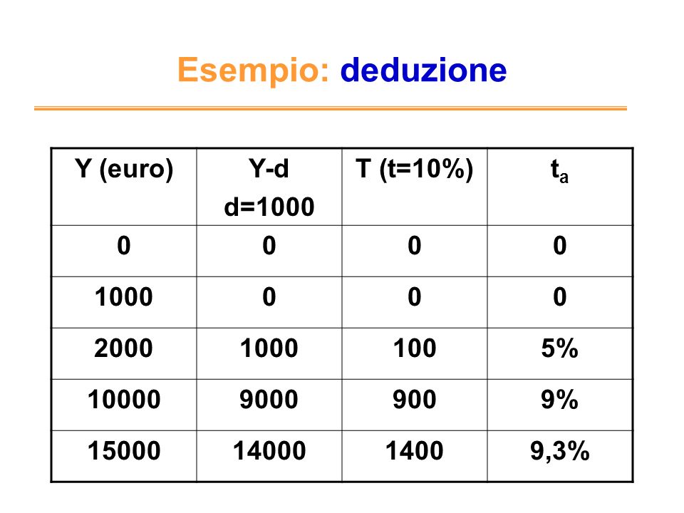 Esempio: deduzione Y (euro) Y-d d=1000 T (t=10%) ta %