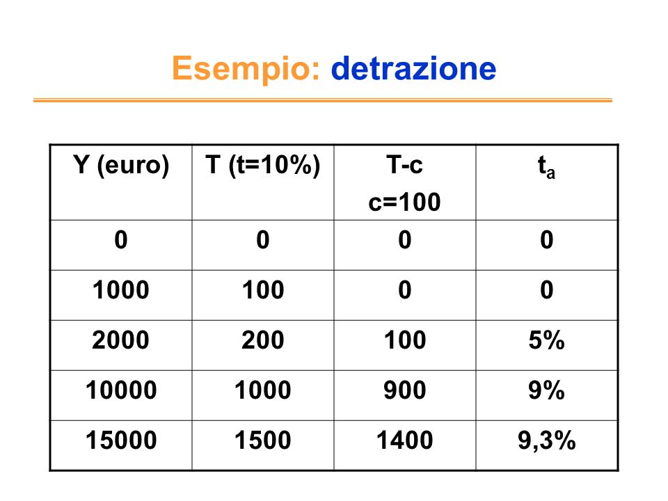 Esempio: detrazione Y (euro) T (t=10%) T-c c=100 ta