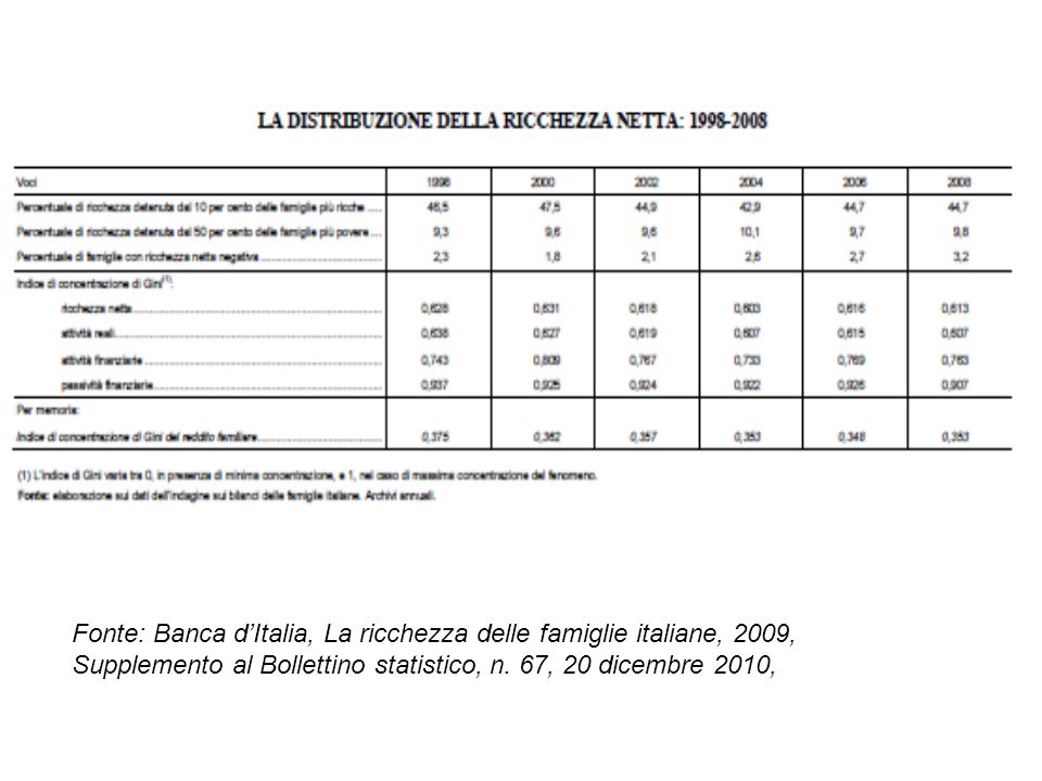 Fonte: Banca d’Italia, La ricchezza delle famiglie italiane, 2009, Supplemento al Bollettino statistico, n. 67, 20 dicembre 2010,