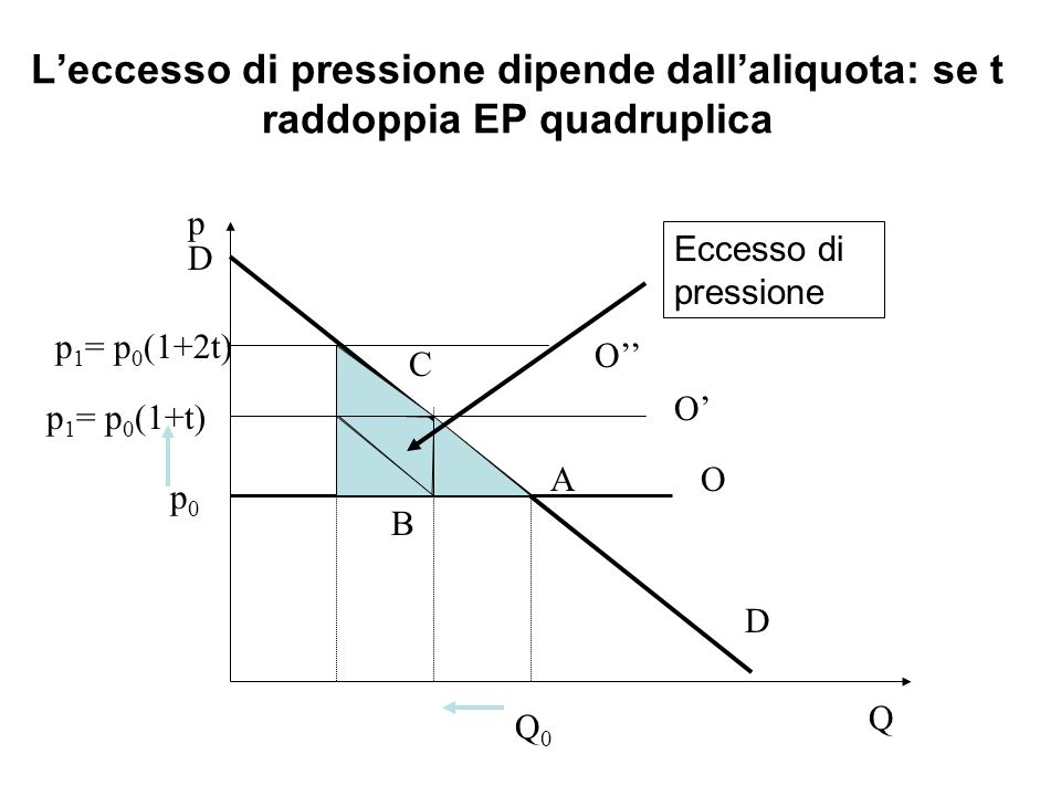 L’eccesso di pressione dipende dall’aliquota: se t raddoppia EP quadruplica