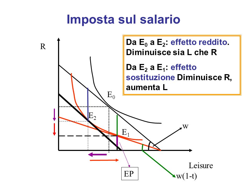 Imposta sul salario Da E0 a E2: effetto reddito. Diminuisce sia L che R. Da E2 a E1: effetto sostituzione Diminuisce R, aumenta L.