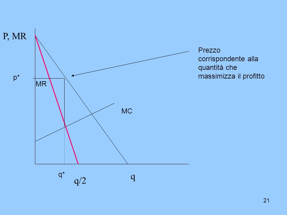 P, MR Prezzo corrispondente alla quantità che massimizza il profitto p* MR MC q* q q/2
