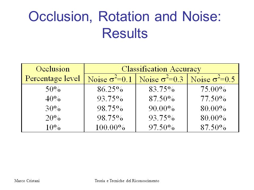 Occlusion, Rotation and Noise: Results