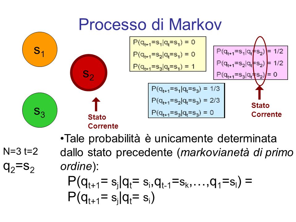 Processo di Markov s1 s2 s3 q2=s2 P(qt+1= sj|qt= si,qt-1=sk,…,q1=sl) =
