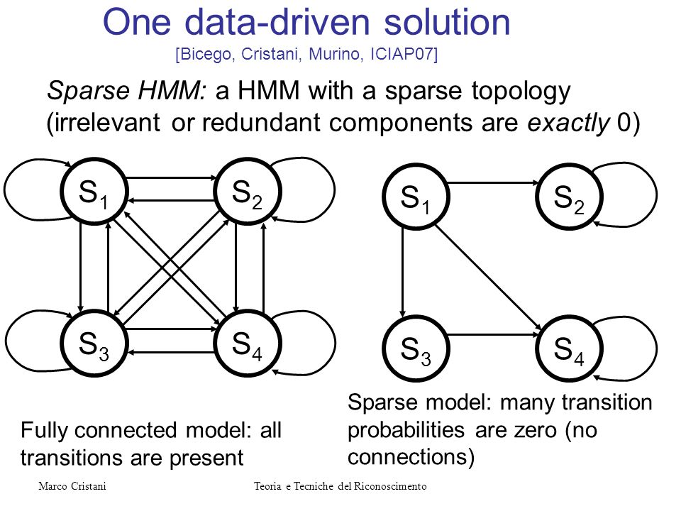 One data-driven solution [Bicego, Cristani, Murino, ICIAP07]