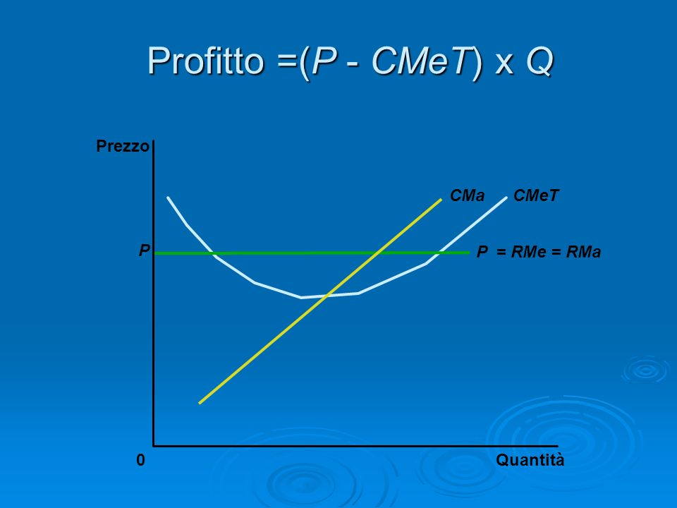 Profitto =(P - CMeT) x Q Prezzo CMa CMeT P P = RMe = RMa Quantità