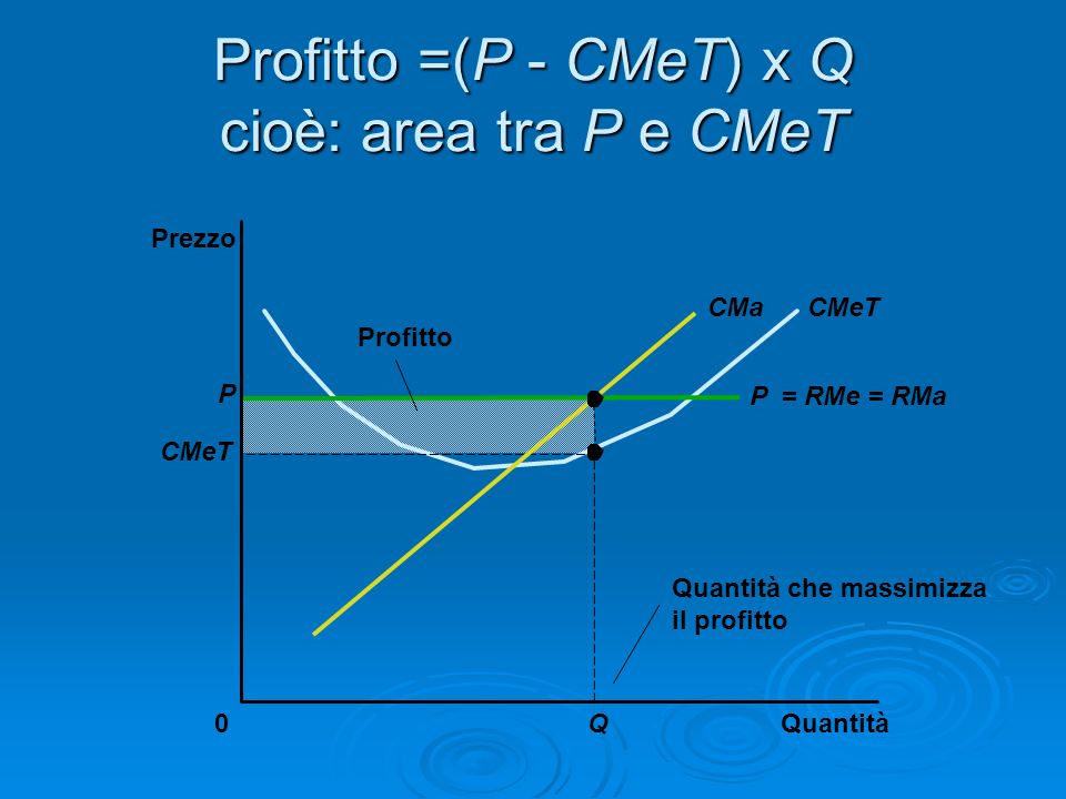 Profitto =(P - CMeT) x Q cioè: area tra P e CMeT