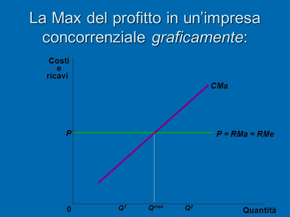 La Max del profitto in un’impresa concorrenziale graficamente: