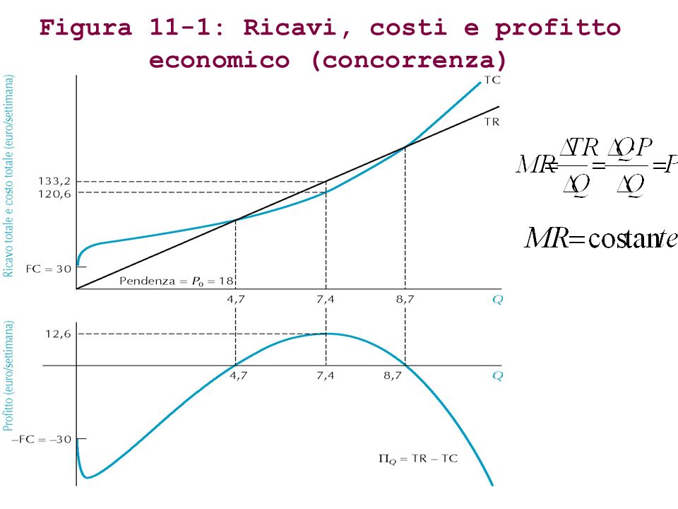 Figura 11-1: Ricavi, costi e profitto economico (concorrenza)