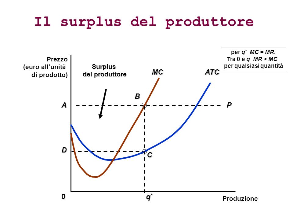 Il surplus del produttore