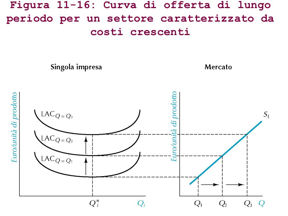Figura 11-16: Curva di offerta di lungo periodo per un settore caratterizzato da costi crescenti