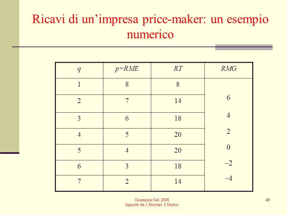 Ricavi di un’impresa price-maker: un esempio numerico