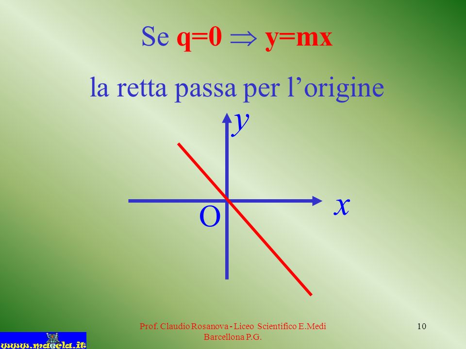 y x O Se q=0  y=mx la retta passa per l’origine