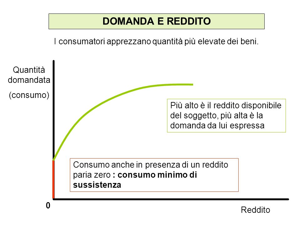 DOMANDA E REDDITO I consumatori apprezzano quantità più elevate dei beni. Quantità domandata. (consumo)