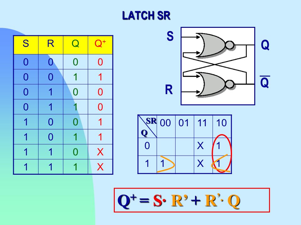 LATCH SR S S R Q Q+ 1 X Q Q R X 1 SR Q Q+ = S· R’ + R’. Q