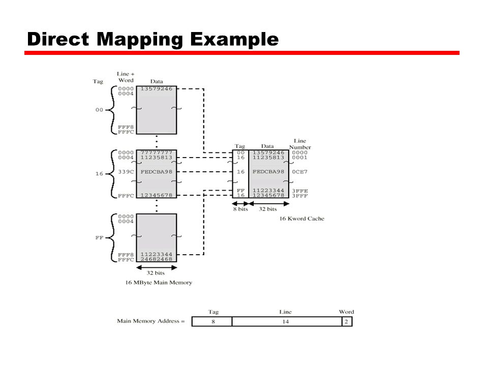 Direct Mapping Example