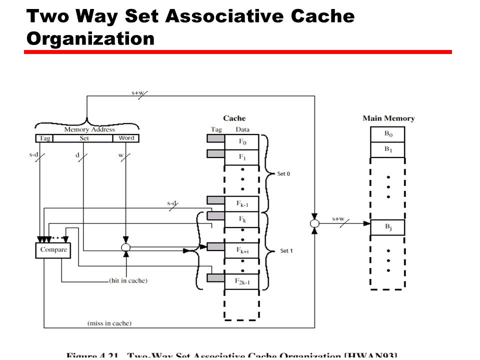 Two Way Set Associative Cache Organization