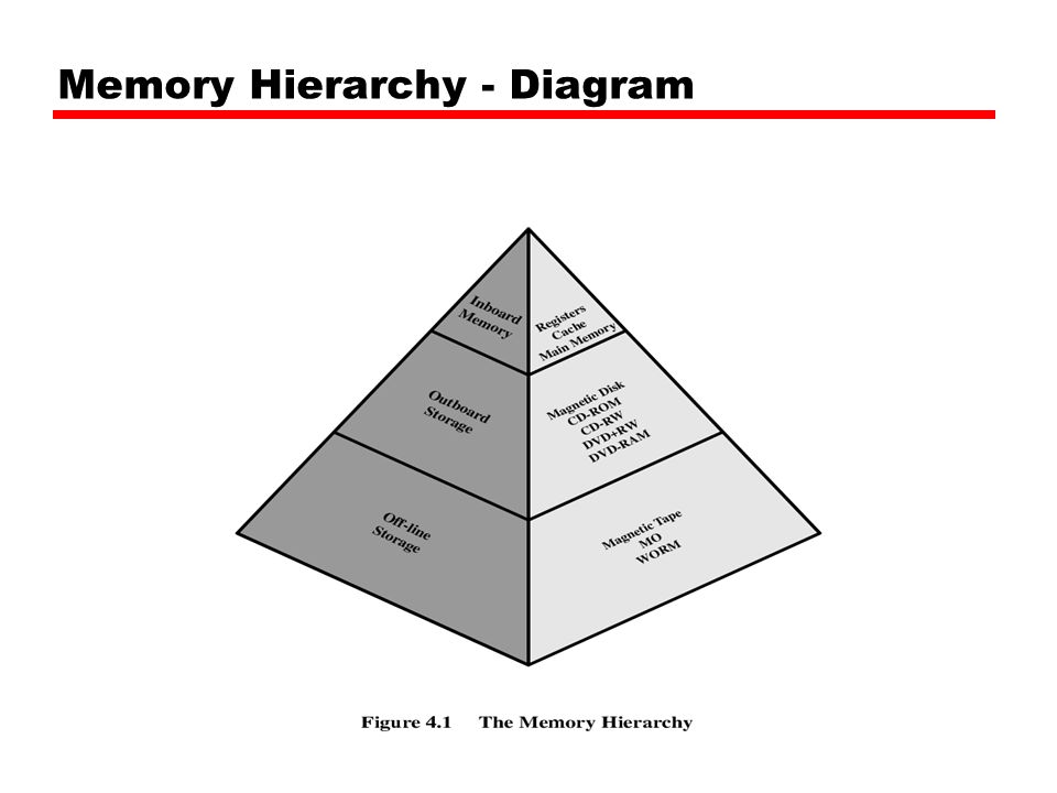 Memory Hierarchy - Diagram