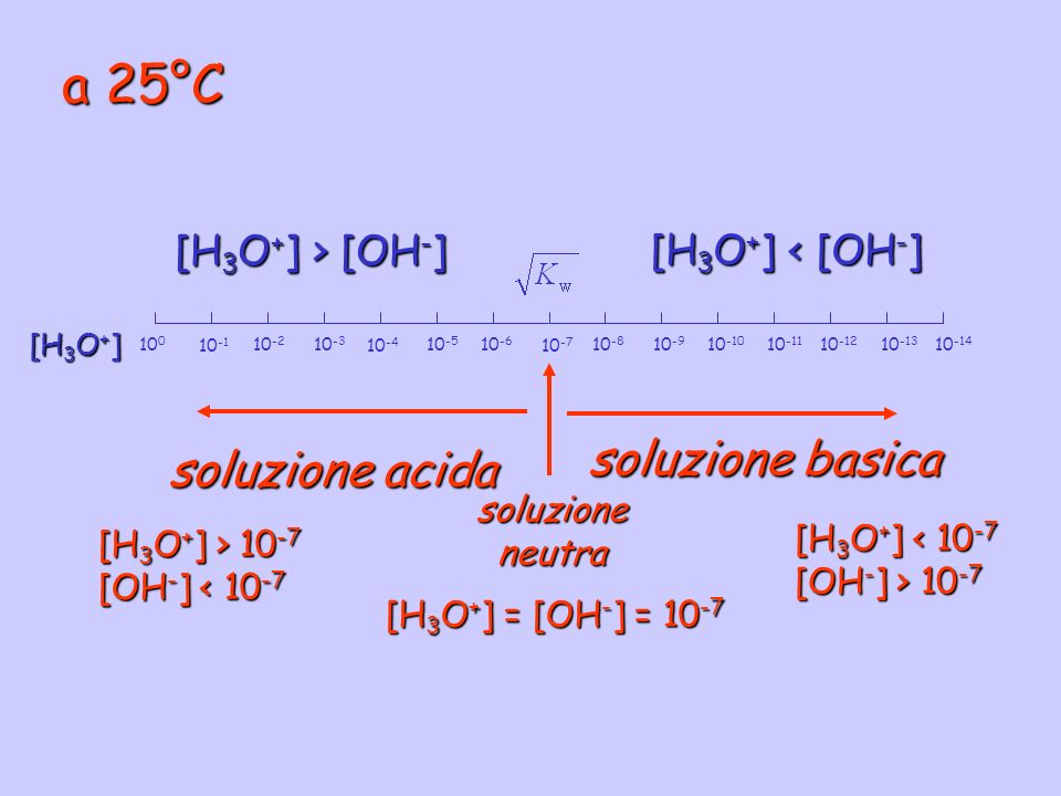 a 25°C soluzione basica soluzione acida [H3O+] > [OH-]