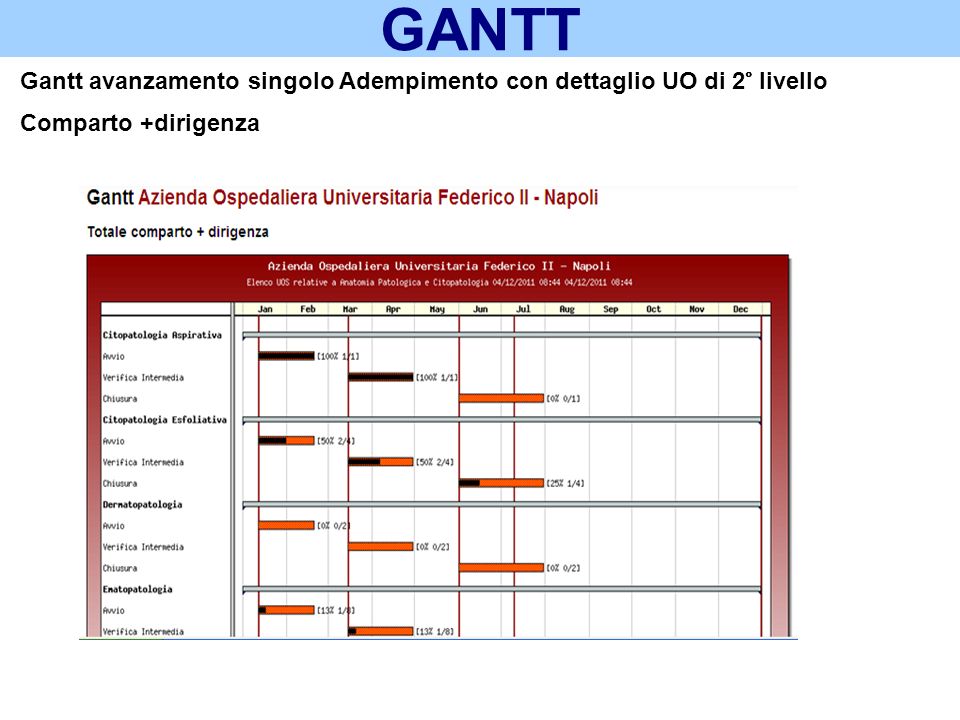 GANTT Gantt avanzamento singolo Adempimento con dettaglio UO di 2° livello Comparto +dirigenza 21