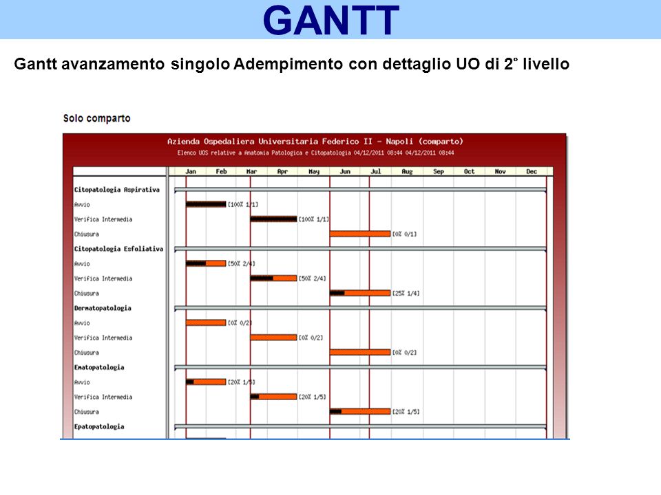 GANTT Gantt avanzamento singolo Adempimento con dettaglio UO di 2° livello